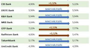 2022. év eleje is kamatemelést hozott a lakáshiteleknél