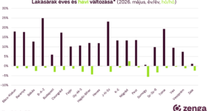 Évek óta nem láttunk ilyet a lakáspiacon: egy megye kivételével mindenhol visszaestek az árak
